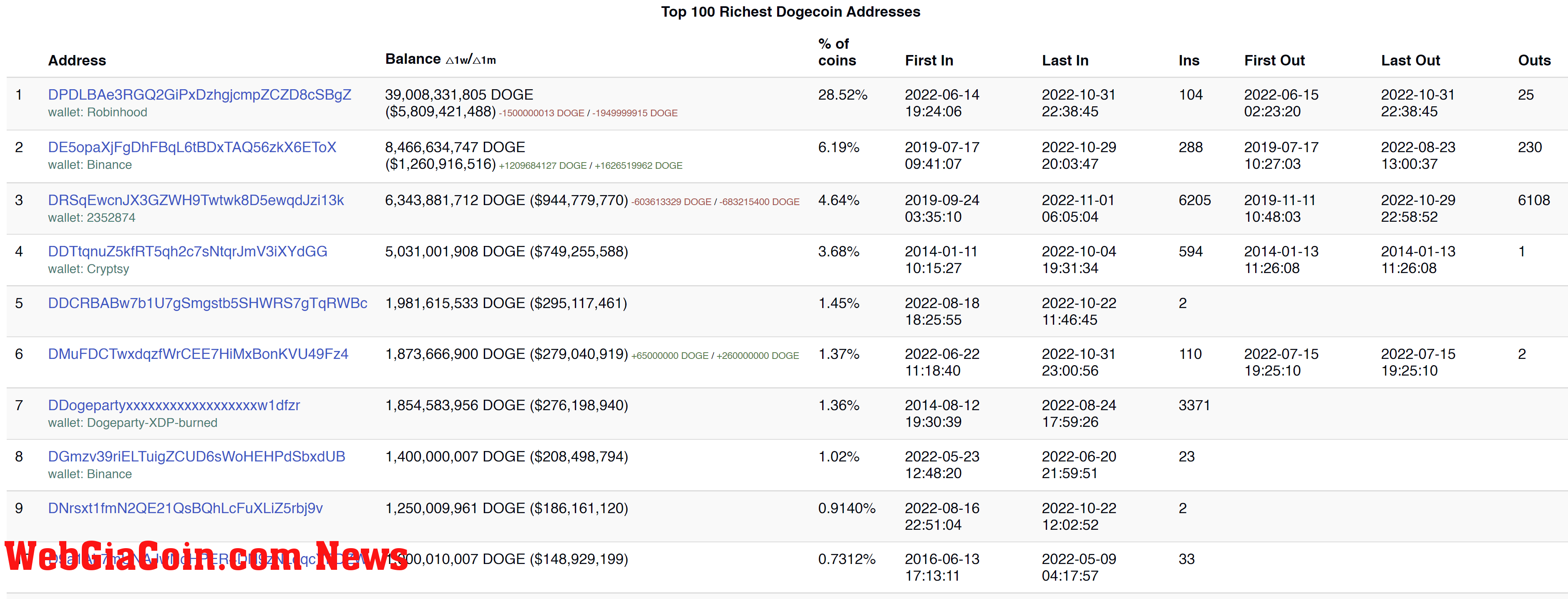 Dogecoin richest addresses