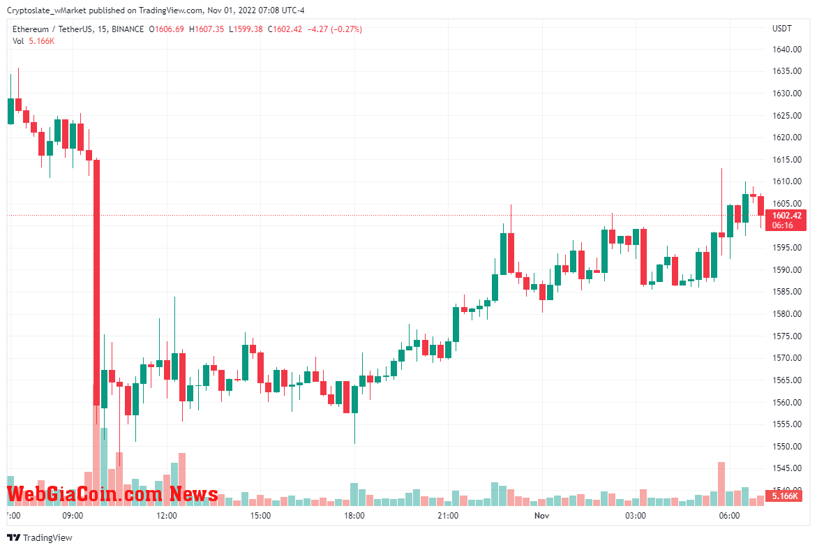 Ethereum chart