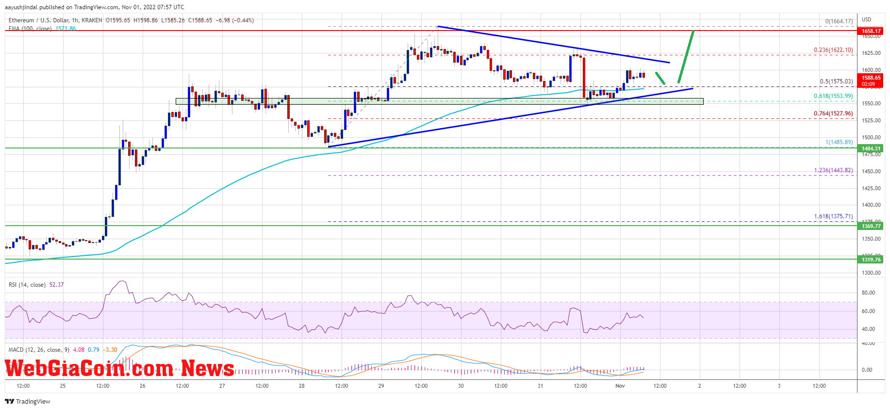 Ethereum Price