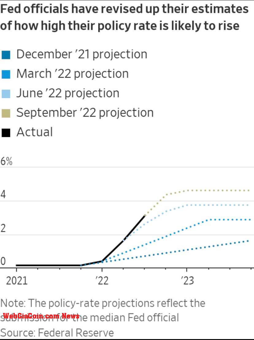 fed rate estimate