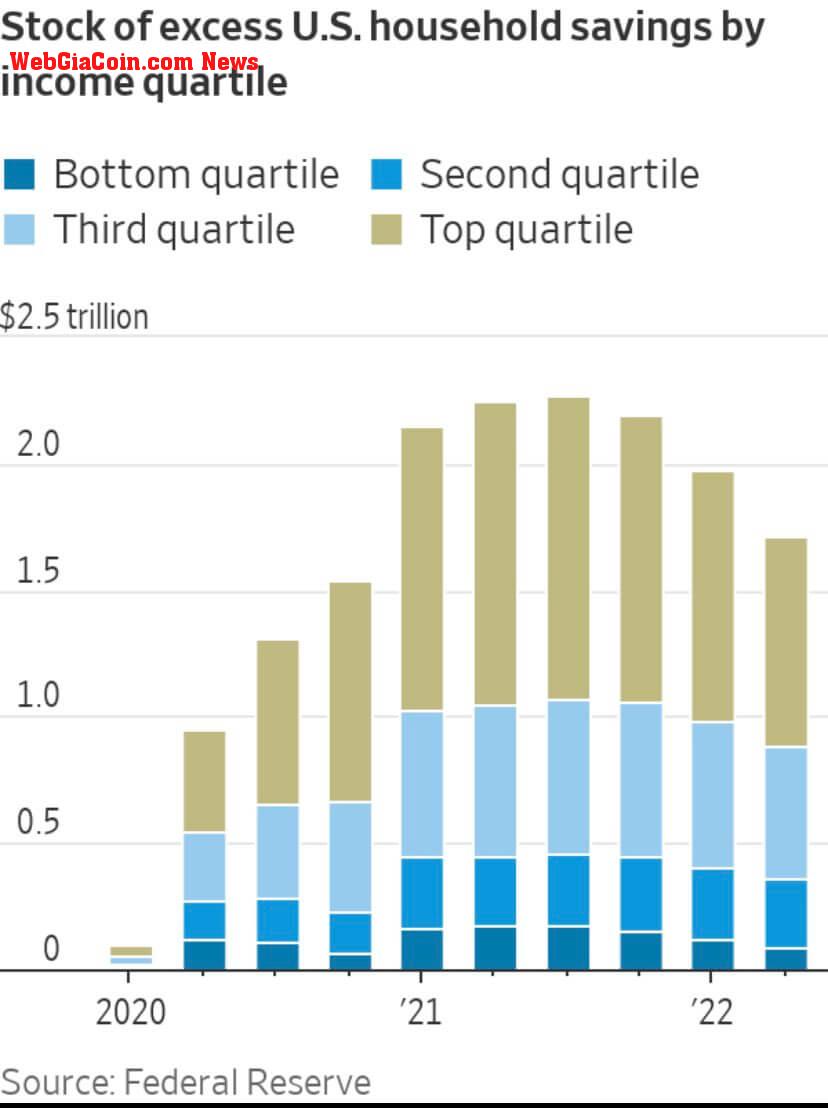 fed household savings 