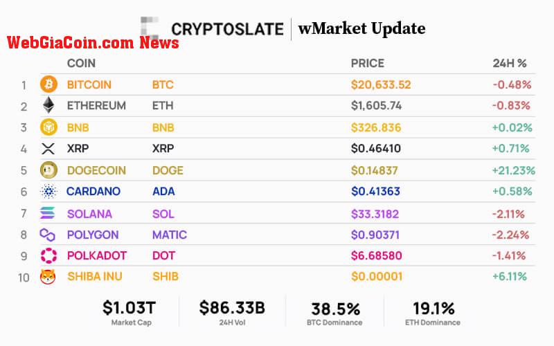 Top 10 cryptocurrencies