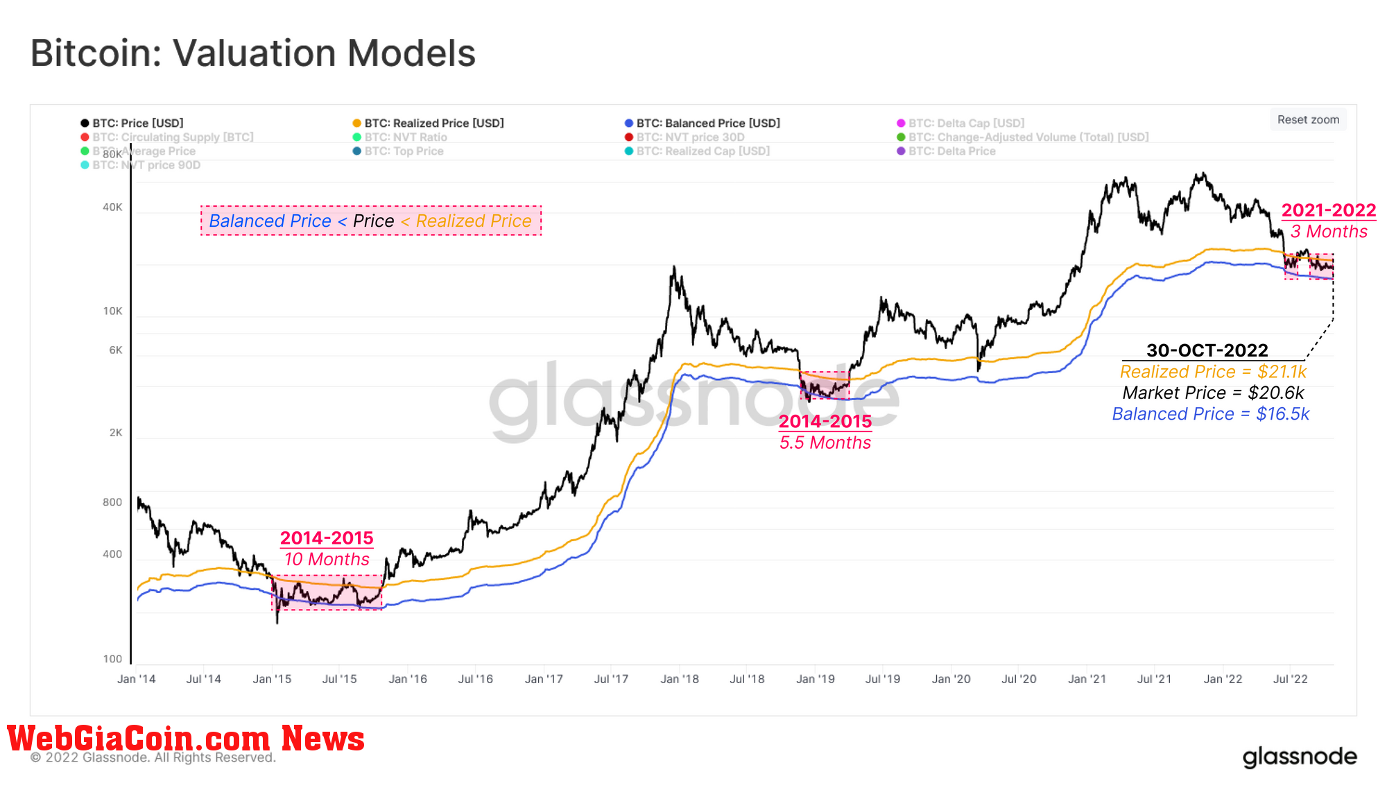 Bitcoin Realized Price And Balanced Price