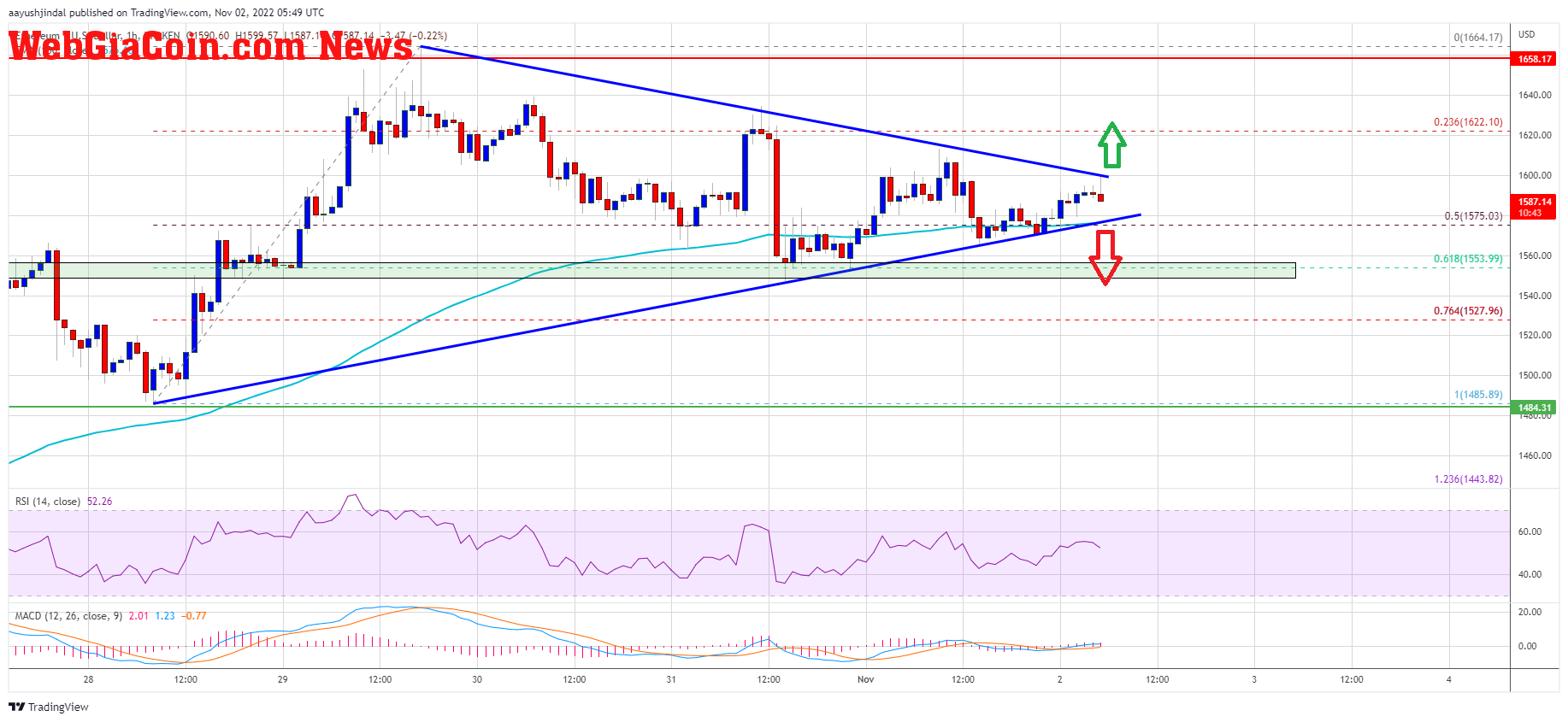 Ethereum Price