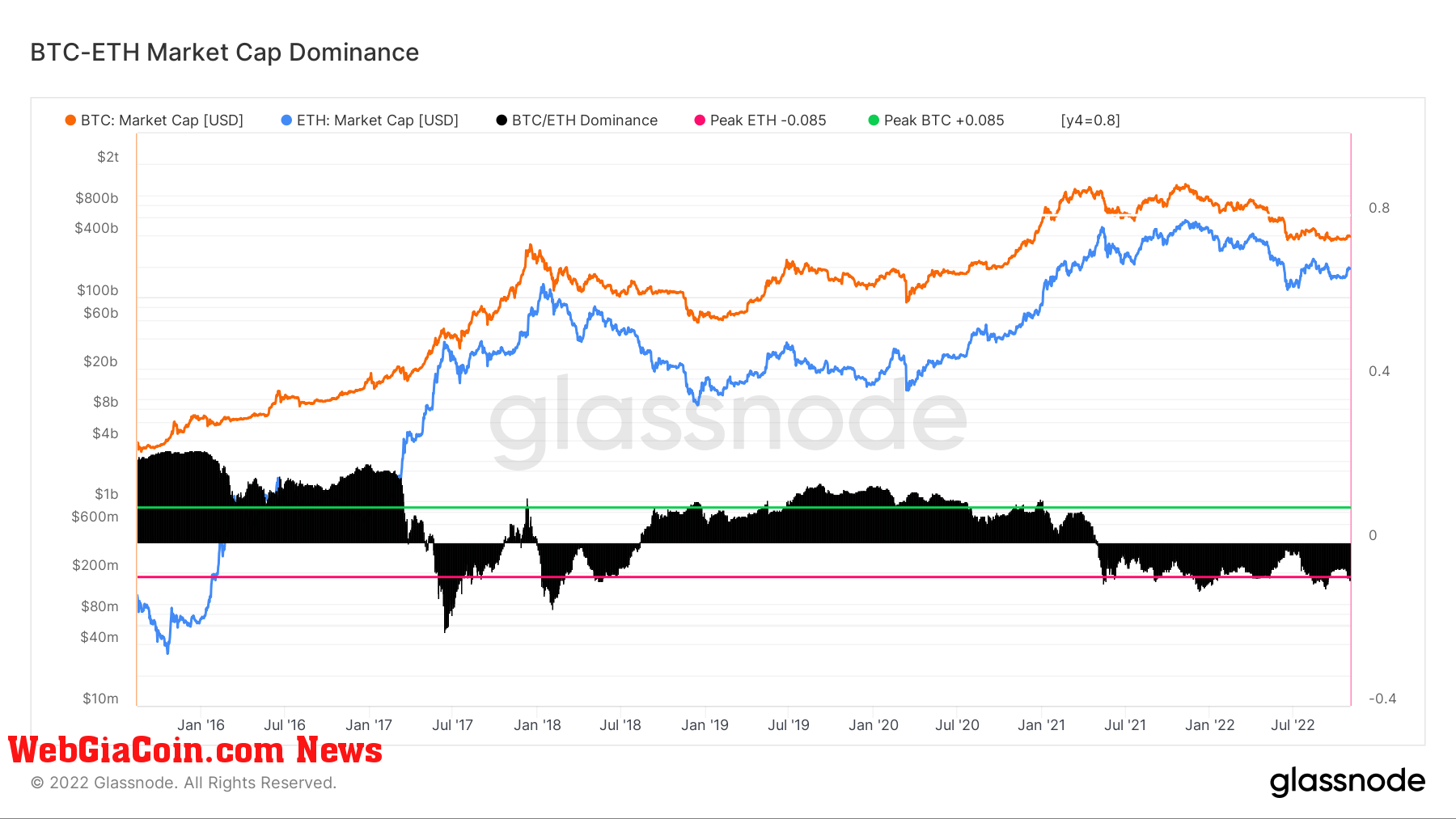 Bitcoin Ethereum Market Dominance