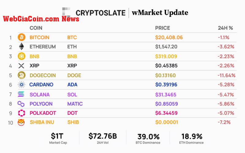 Top 10 cryptocurrencies