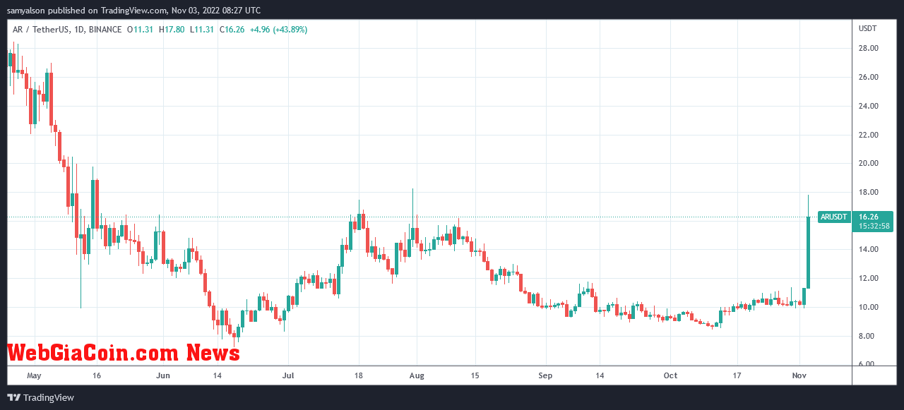 Arweave daily chart