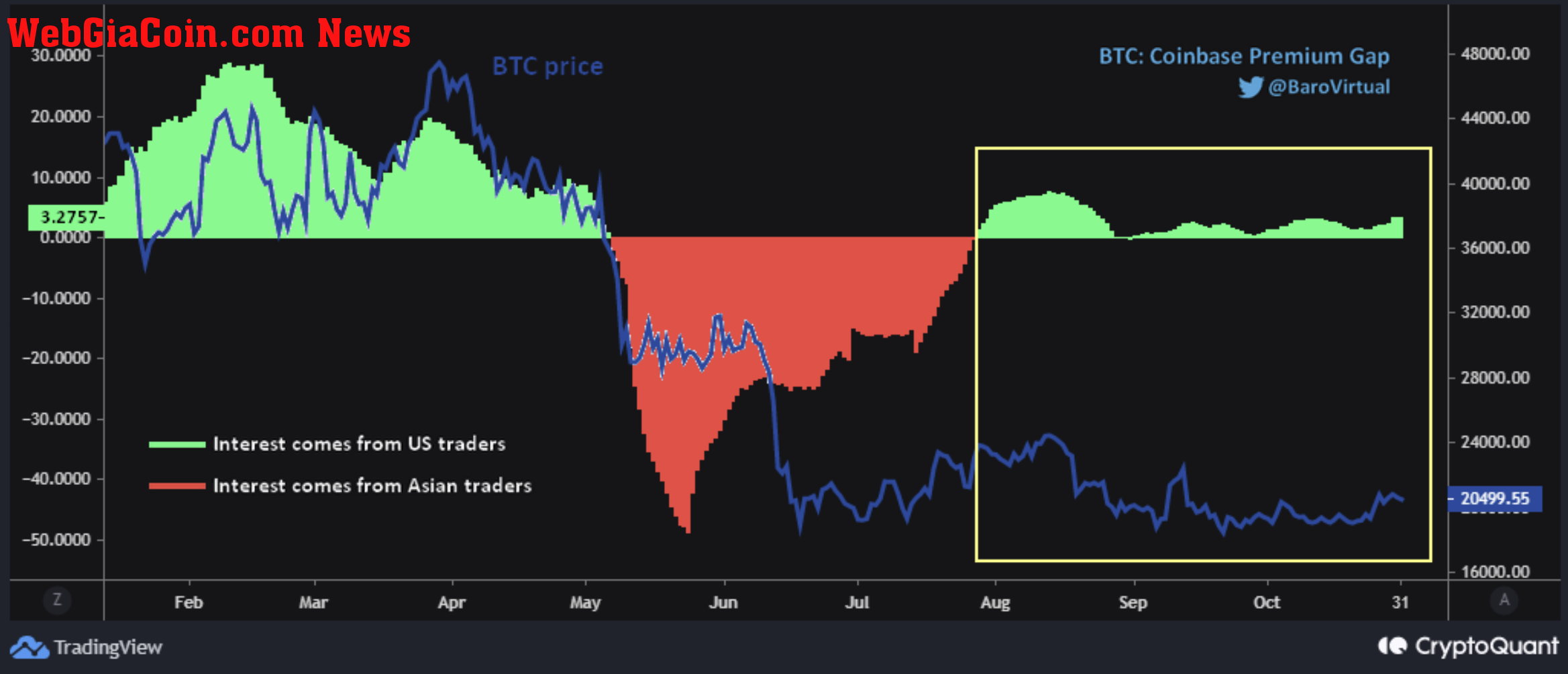 Bitcoin Coinbase Premium Gap