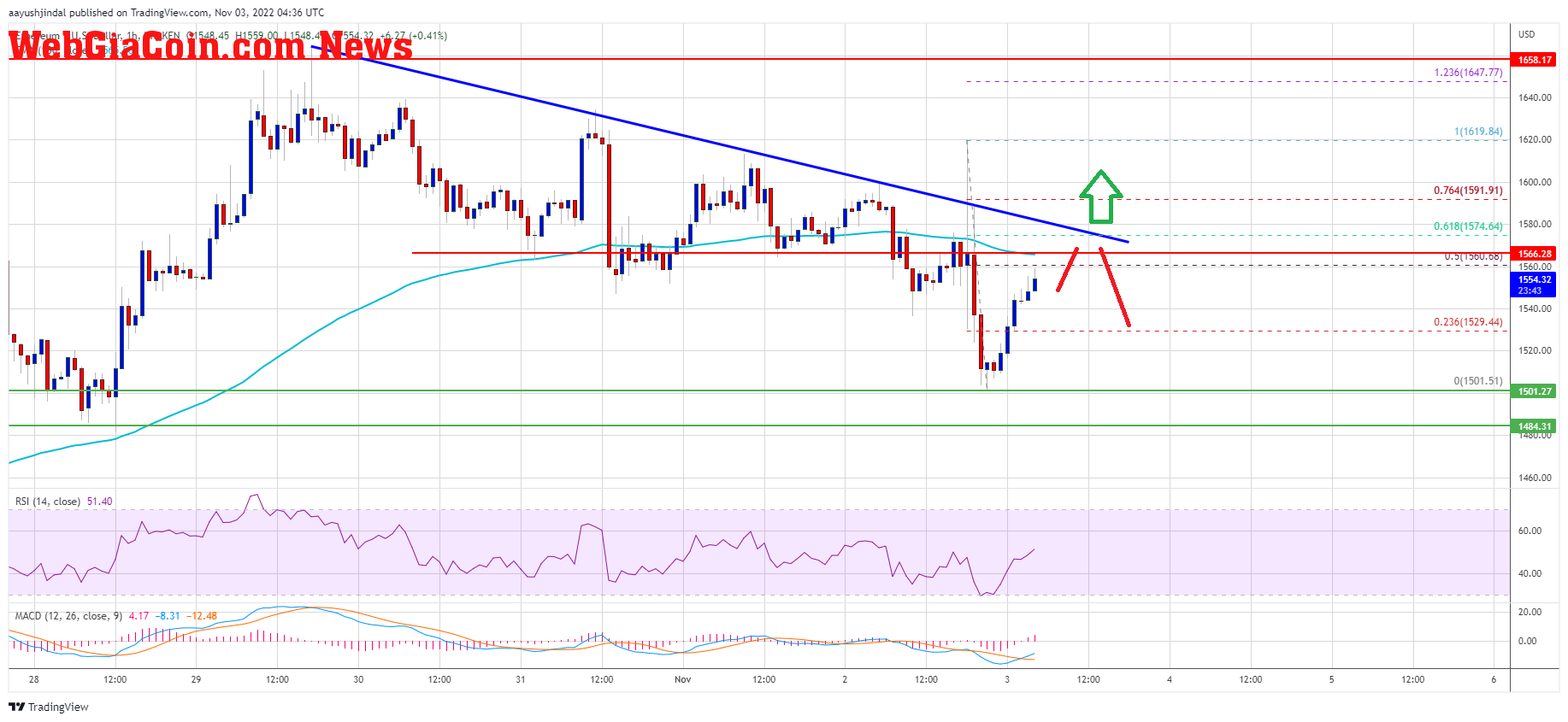 Ethereum Price