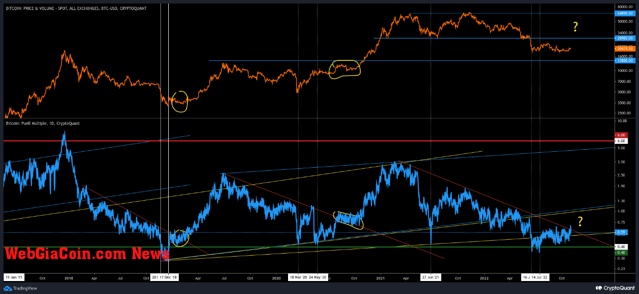 Bitcoin Puell Multiple