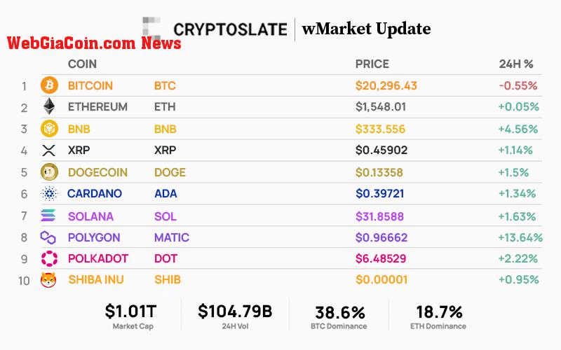 Top 10 cryptocurrencies