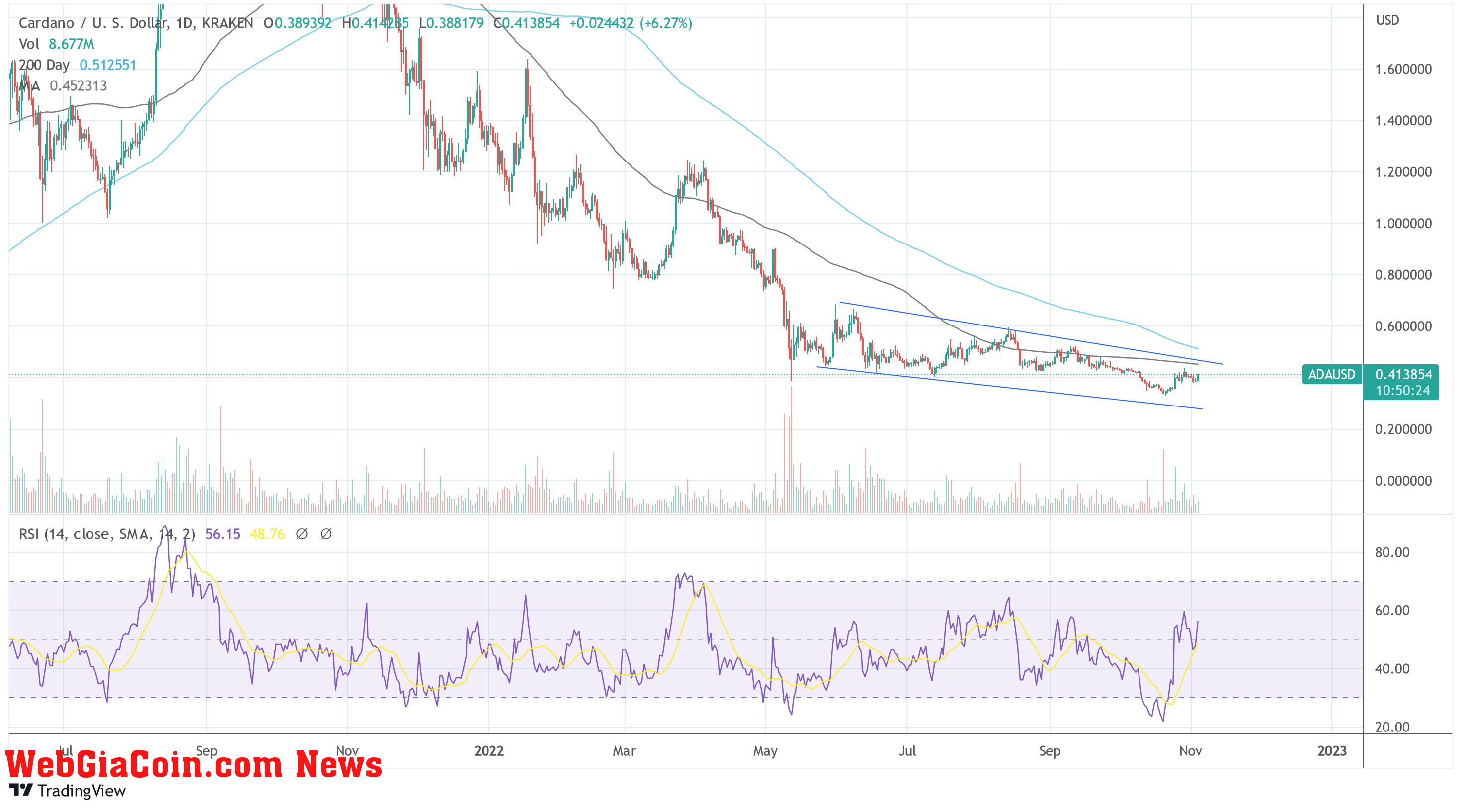 ADAUSD Cardano