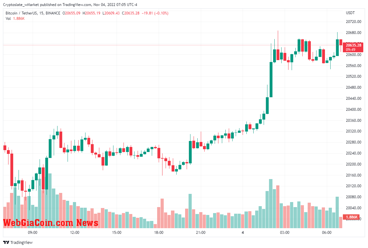 Bitcoin chart