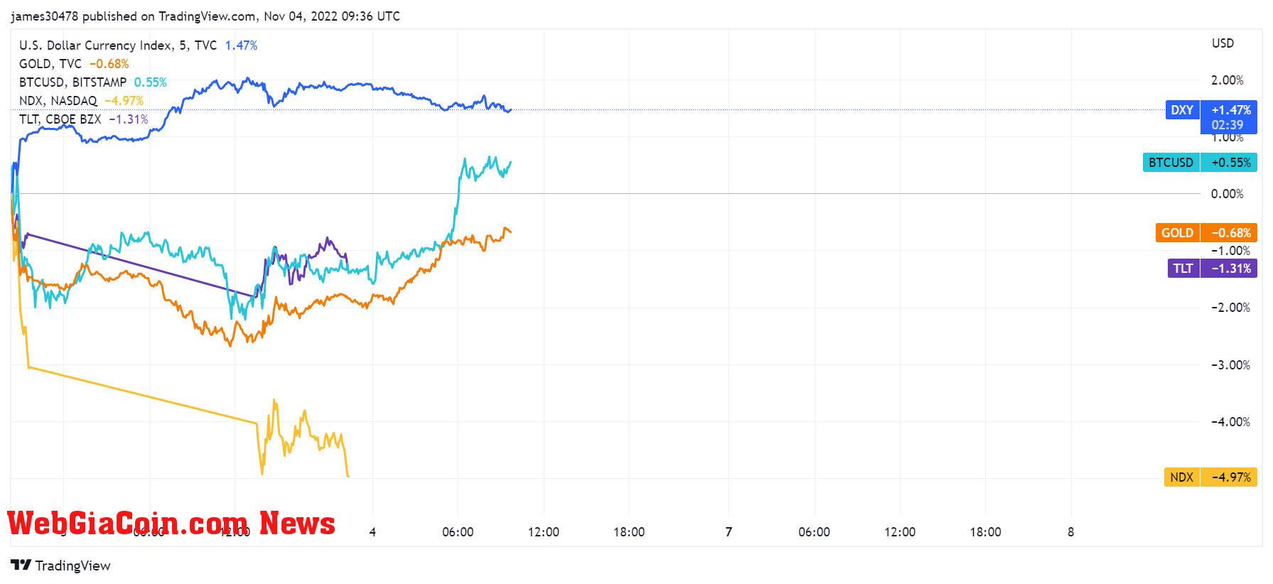 Price action