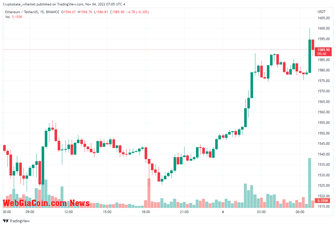 Ethereum chart