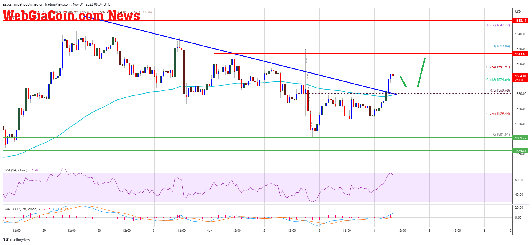 Ethereum Price