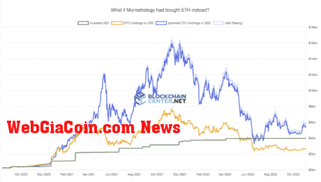 MicroStrategy Bitcoin vs Ethereum