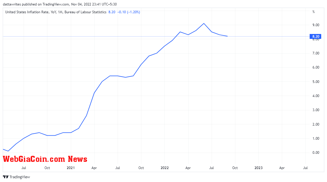 inflation rate