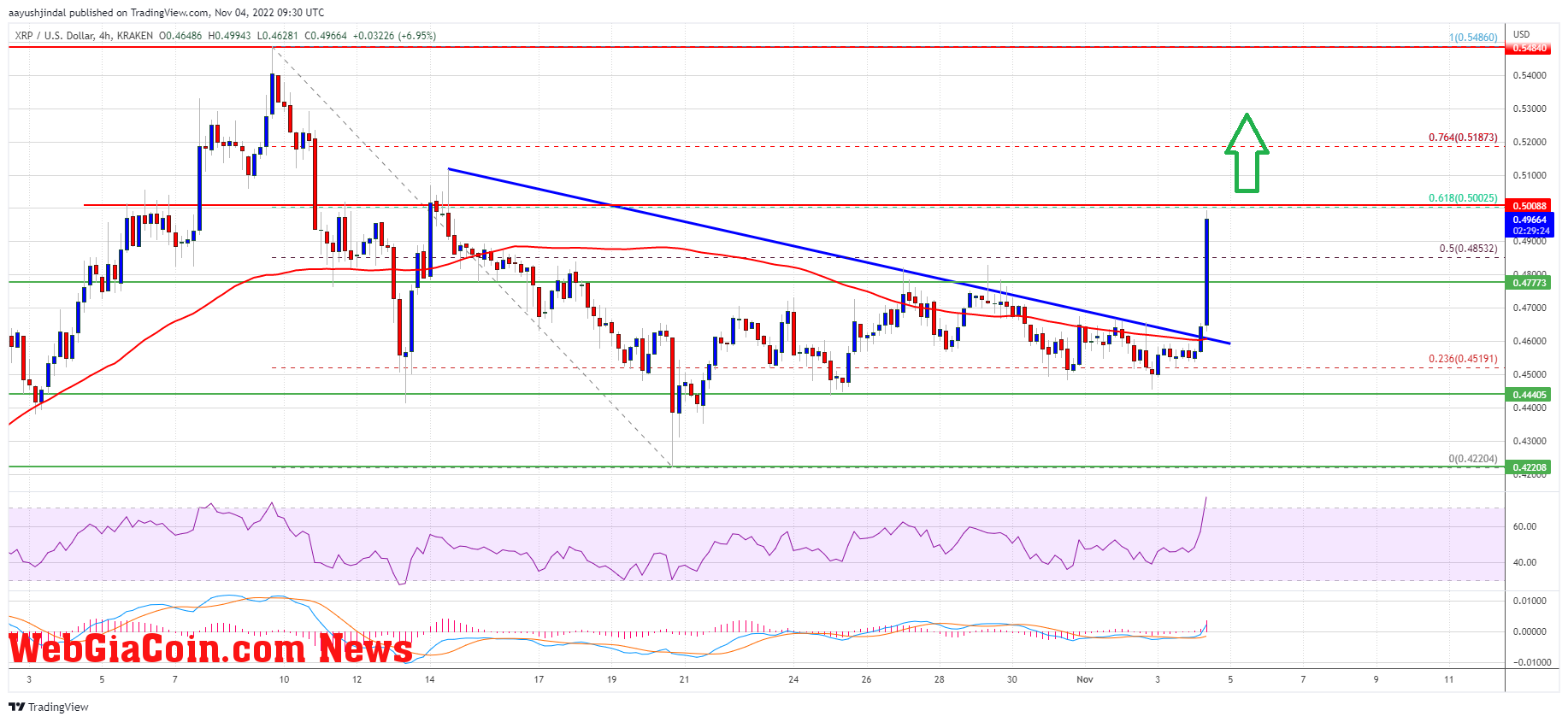 XRP Price Chart