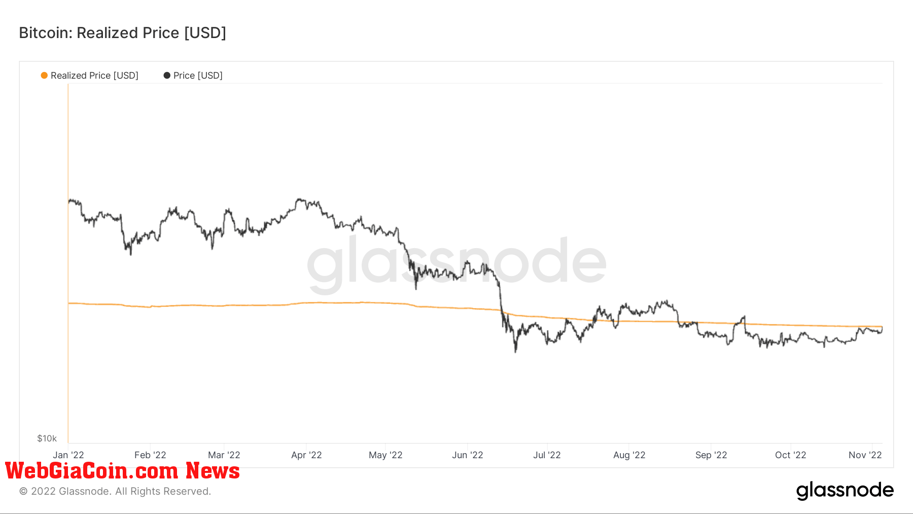 bitcoin realized price