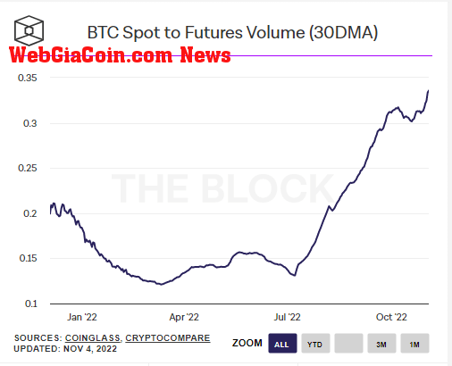 bitcoin spot to futures volume