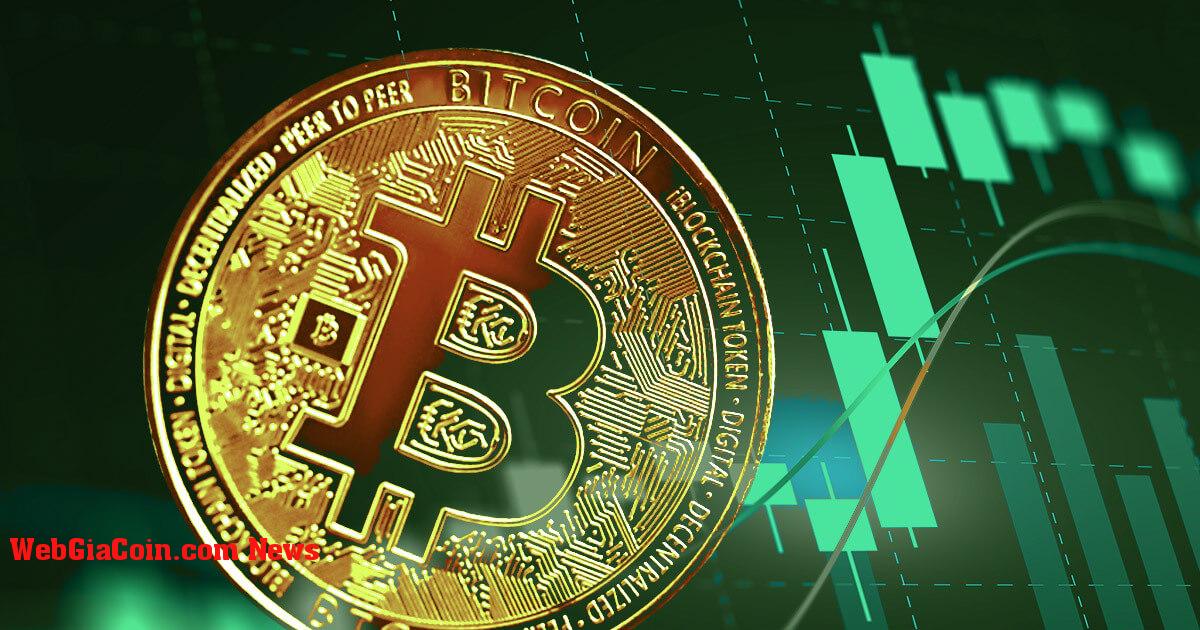 Bitcoin phá vỡ 21.000 đô la khi lãi suất mở giảm xuống, khối lượng giao ngay tăng