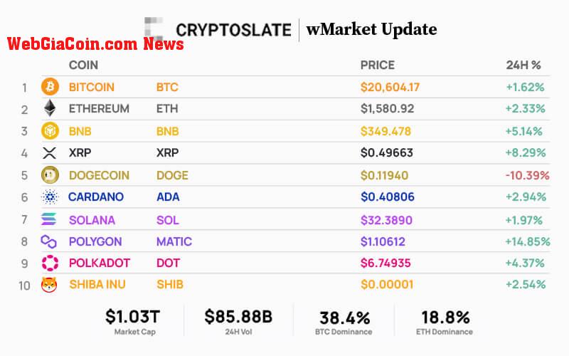 Top 10 cryptocurrencies