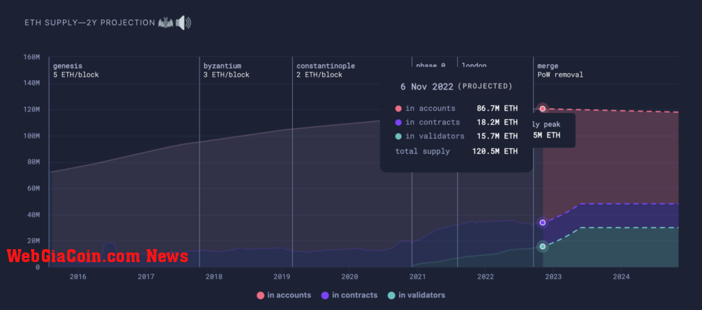 eth supply