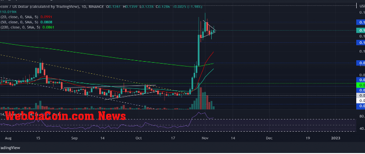 Dogecoin tăng 6% trong 24 giờ qua. Mục tiêu tiếp theo: Dấu $ 0,17