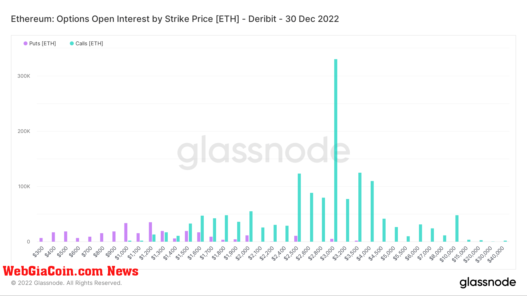 Ethereum Open Interest