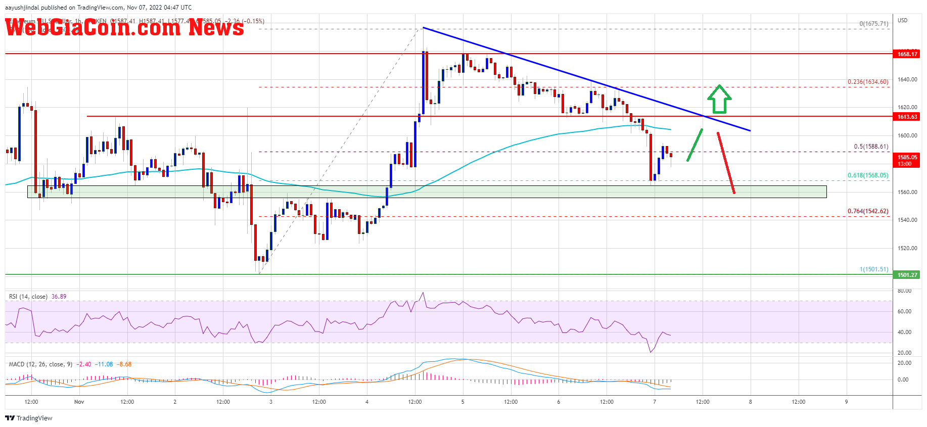 Ethereum Price