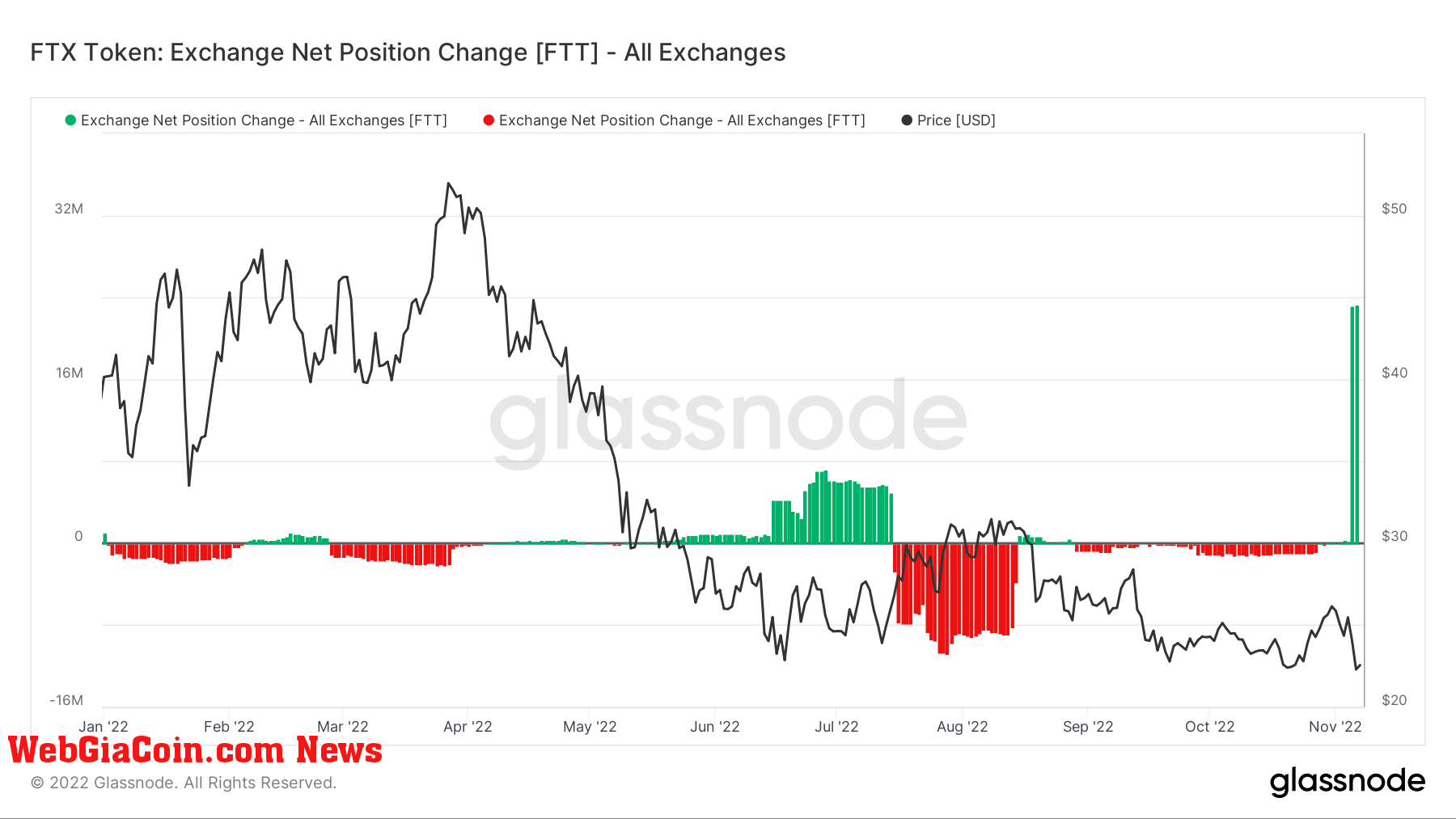 FTX FTT Token