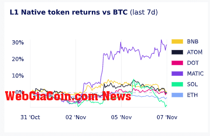 Polygon outperforms other tokens versus Bitcoin