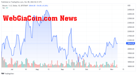 BTCUSD price chart for 11/07/2022 - TradingView