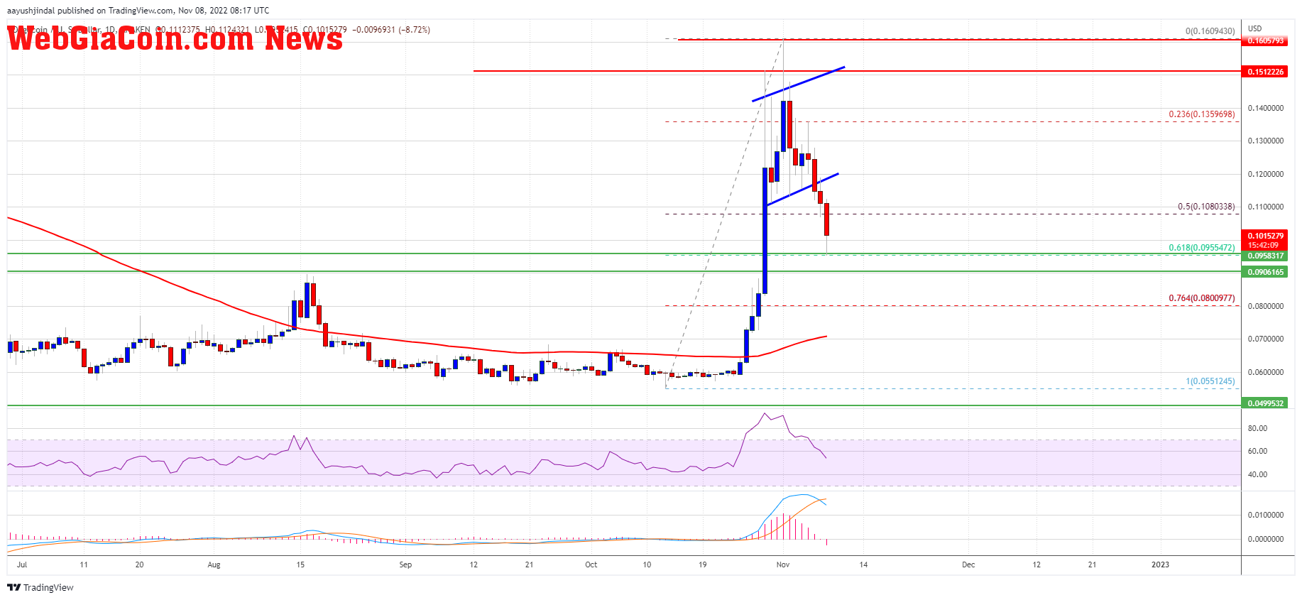 Dogecoin (DOGE) 