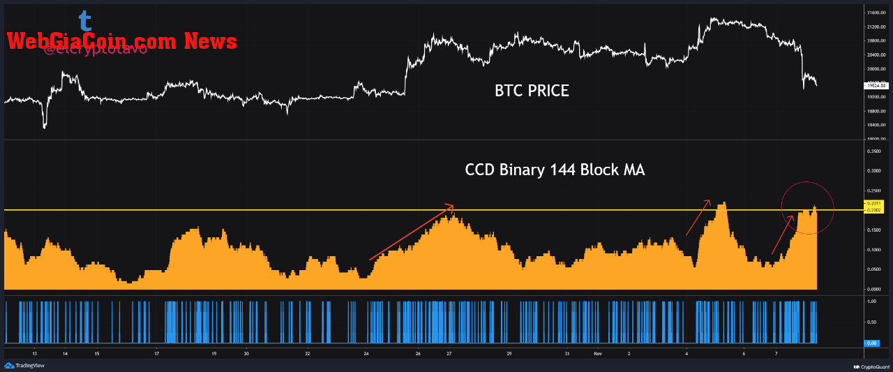 Bitcoin Coin Days Destroyed (CDD)