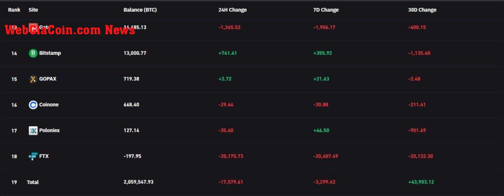 btc on exchanges