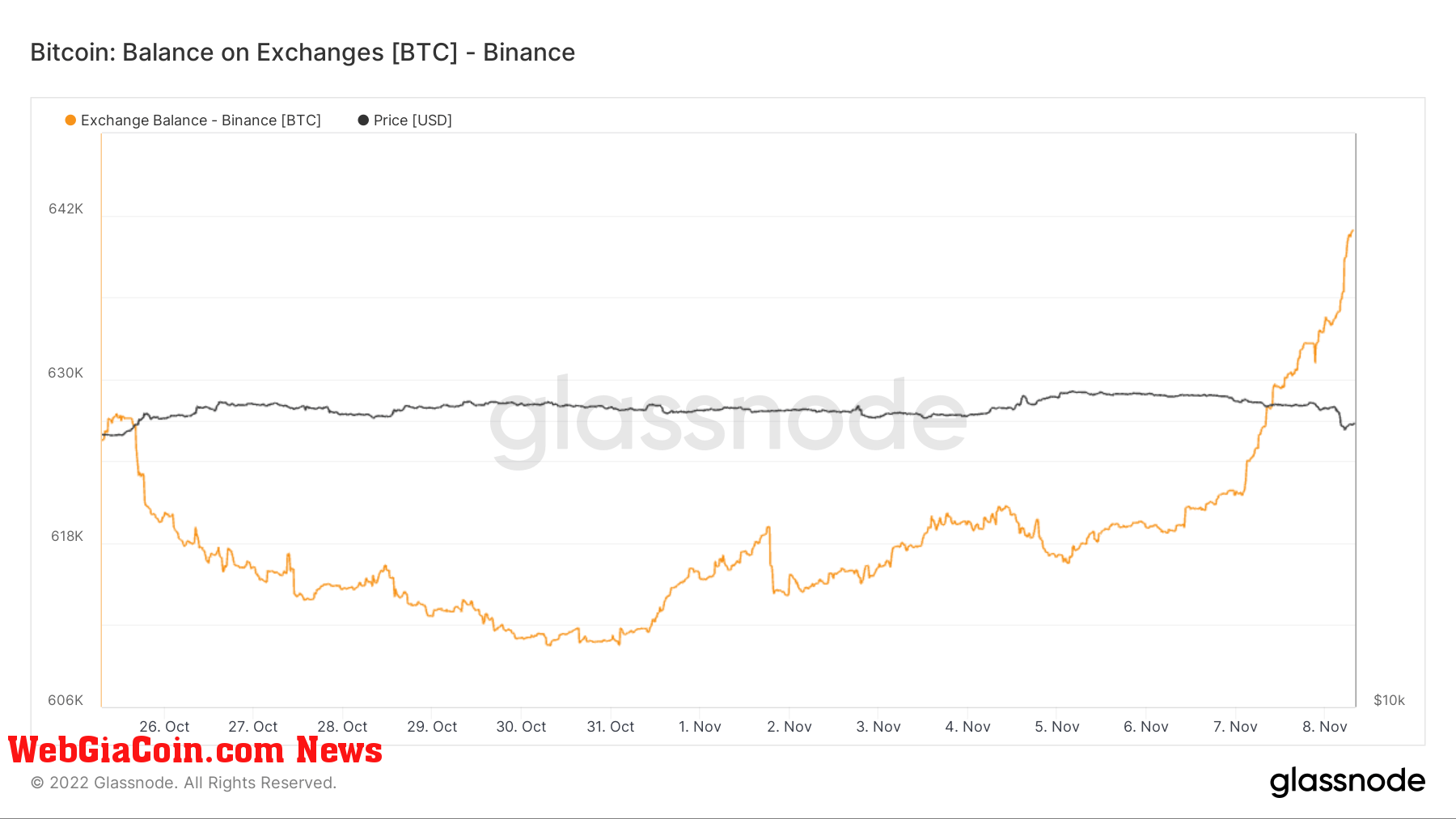 Binance Bitcoin balance from October to November 2022