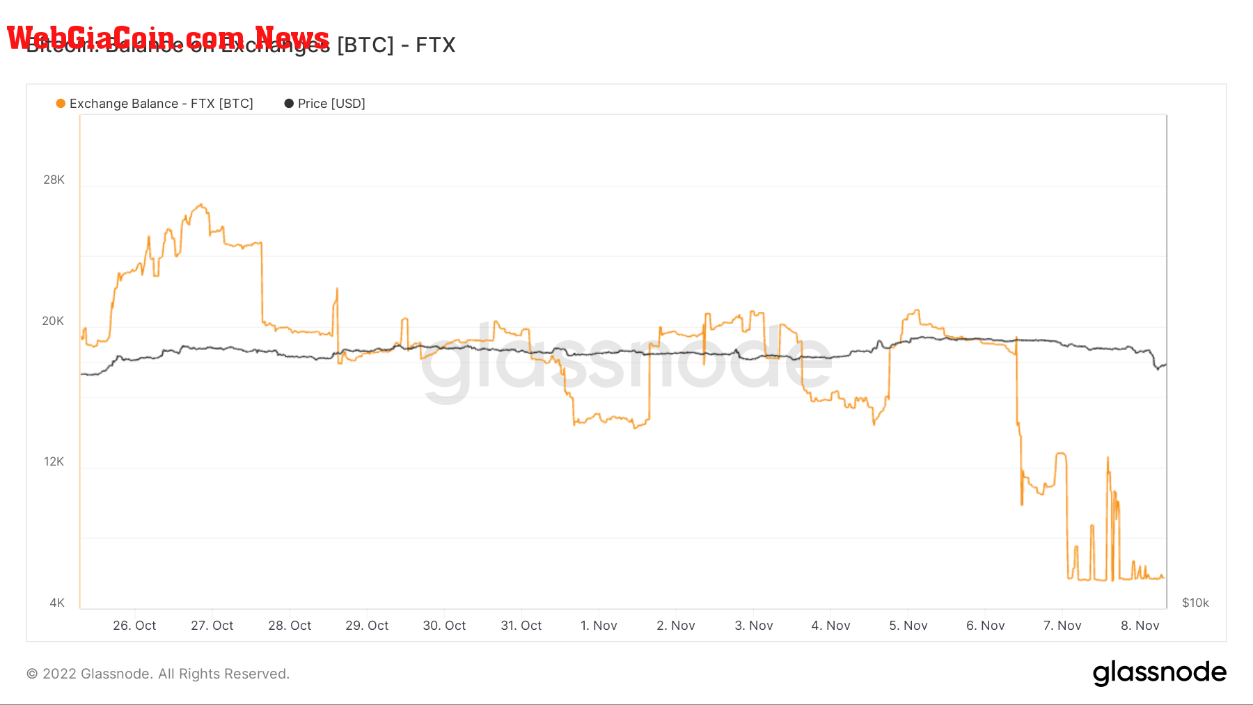 FTX Bitcoin balance from October to November 2022