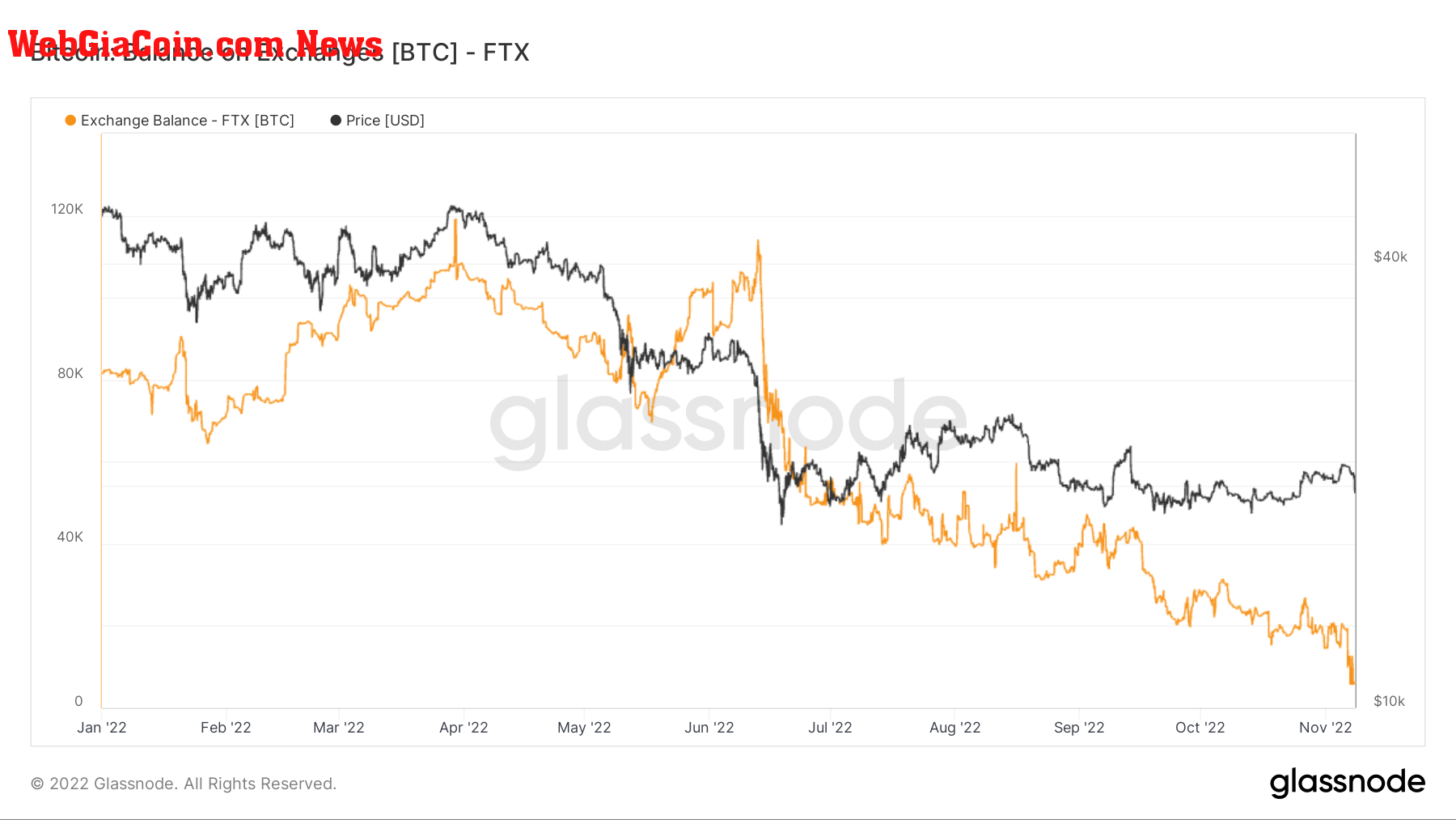 FTX Bitcoin balance from January to November 2022