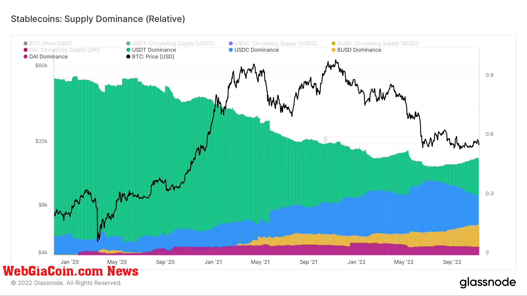 Stablecoin supply