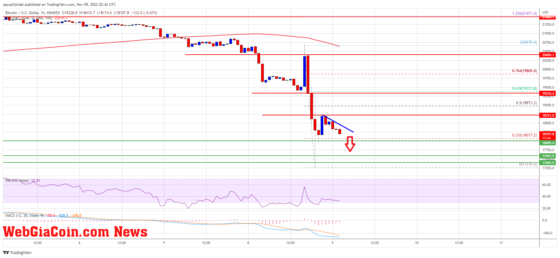 Bitcoin Price