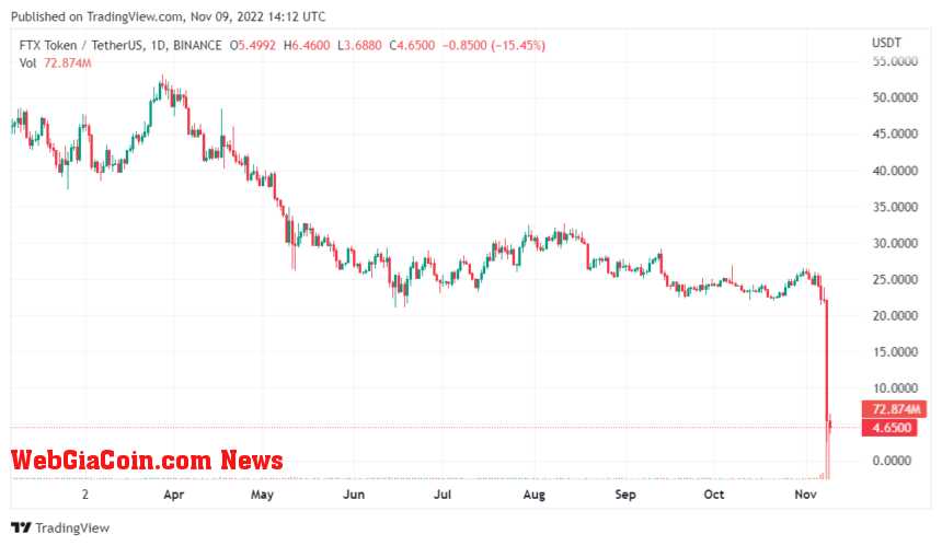 Coinbase Says Not Interested In Buying FTX U.S, COIN Stock Plunges