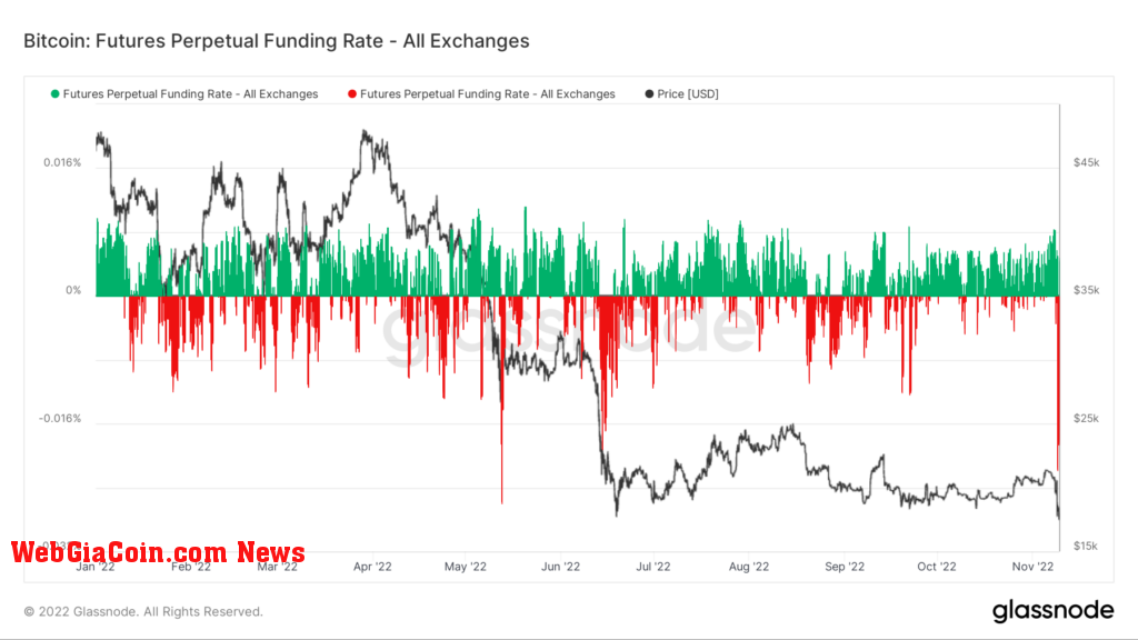 btc shorts