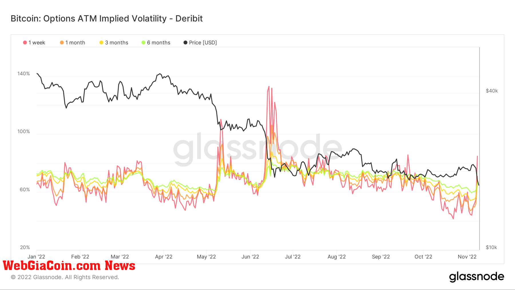 Bitcoin ATM Implied Volatility