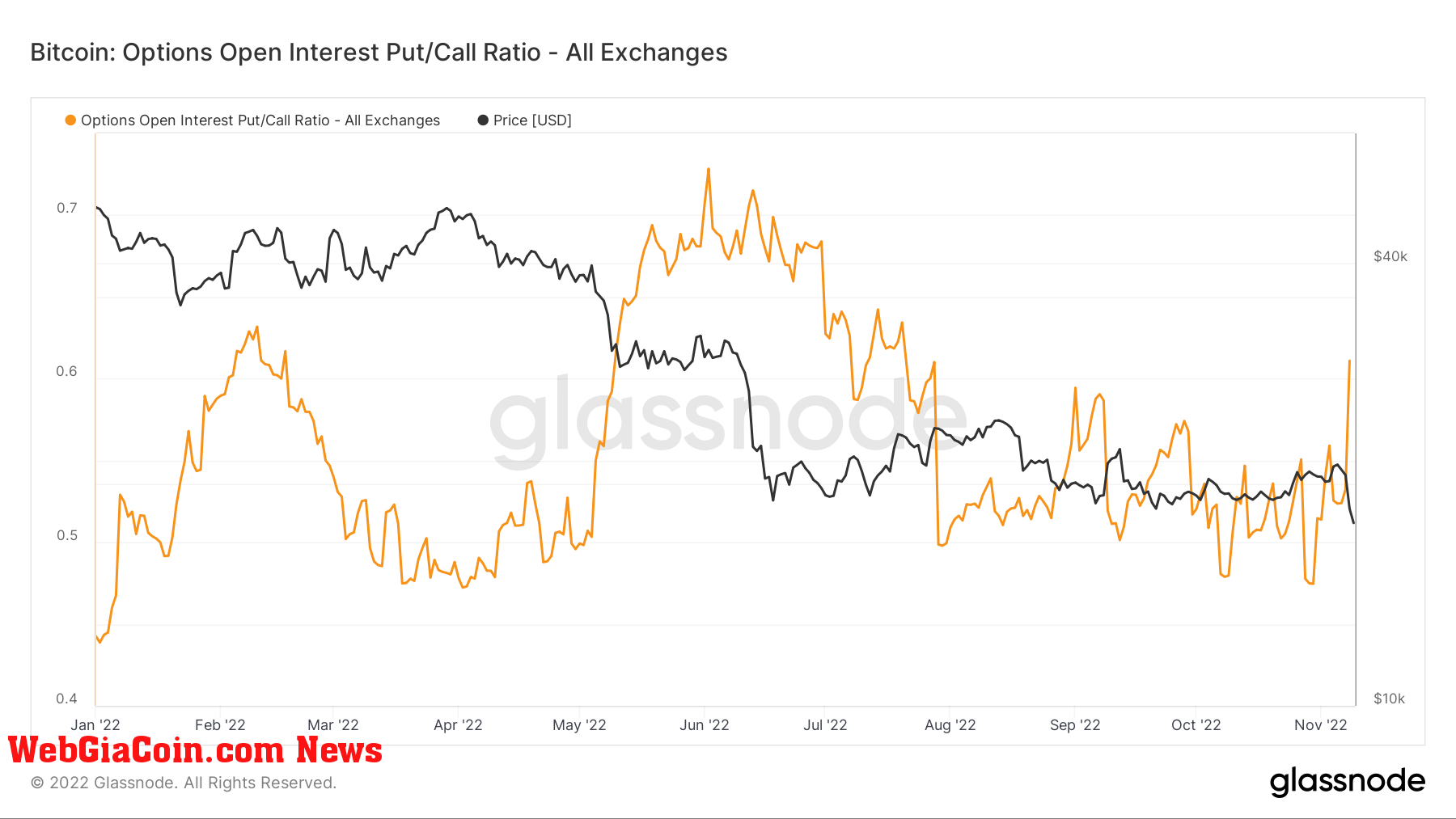 Bitcoin Options put/call ratio