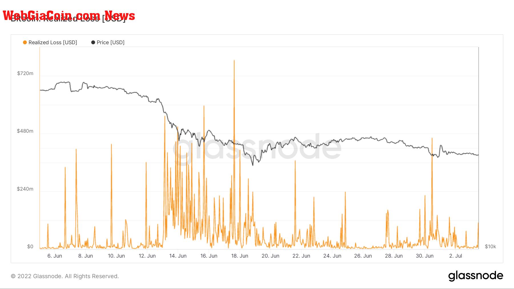 btc realized loss 2022