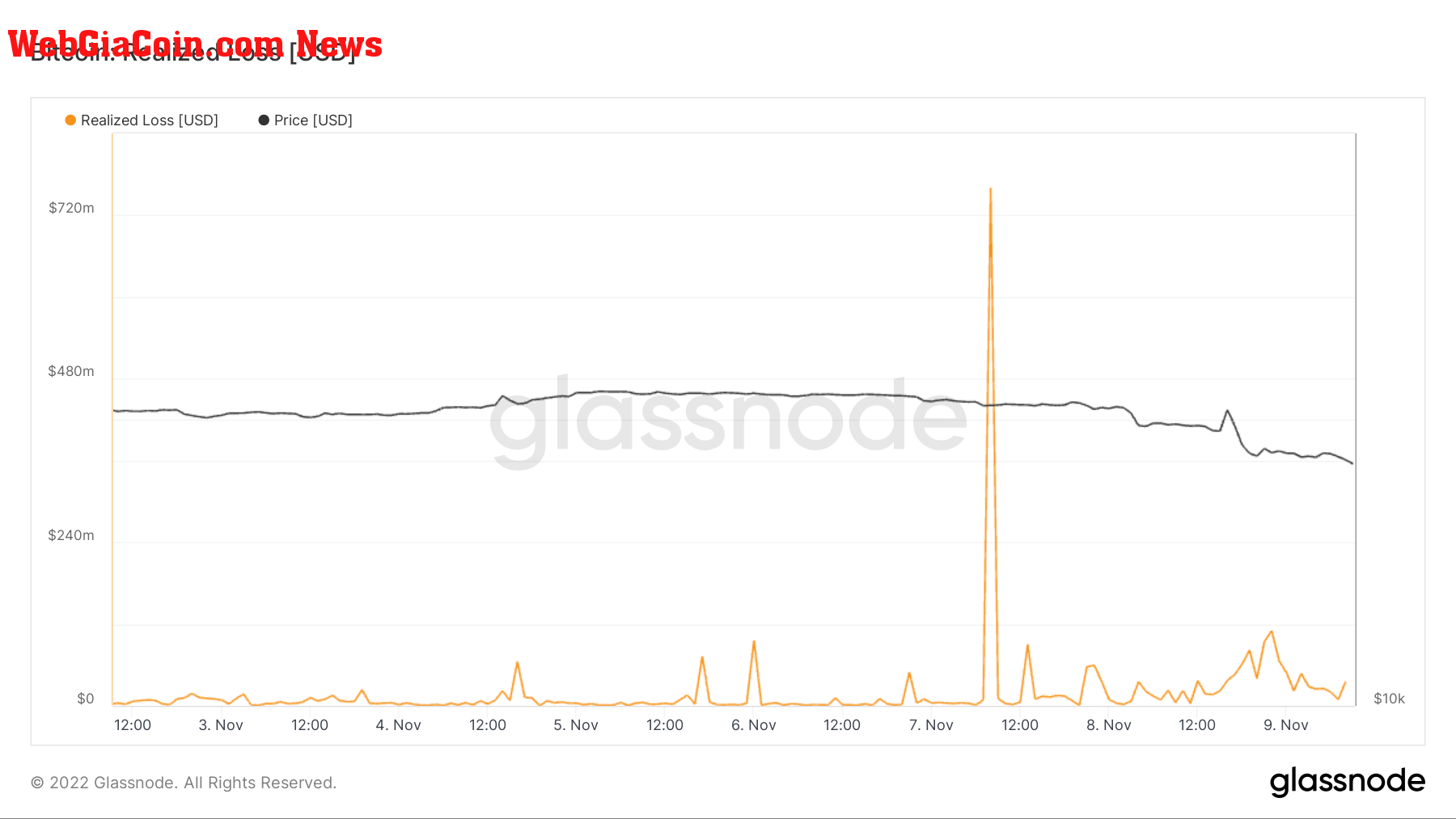 bitcoin realized loss ftx