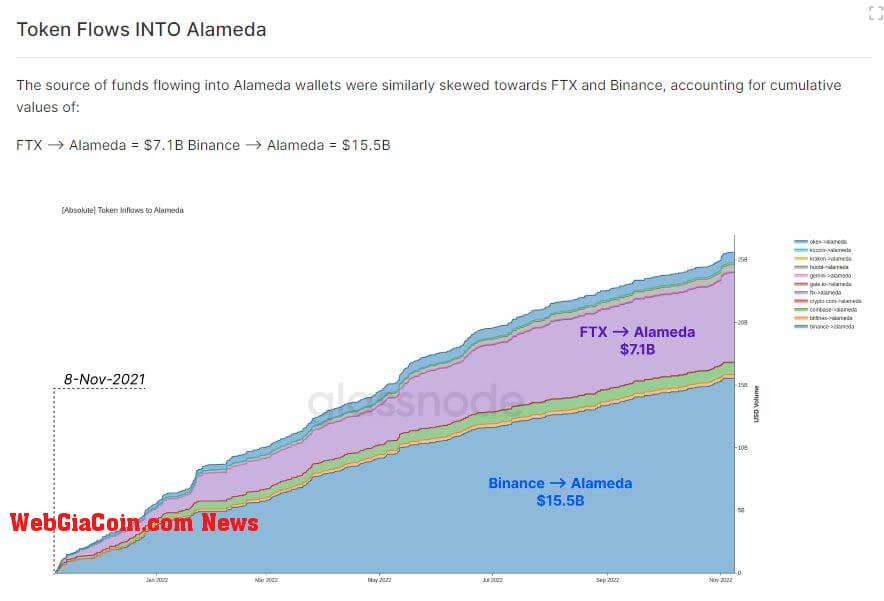 alameda token inflows