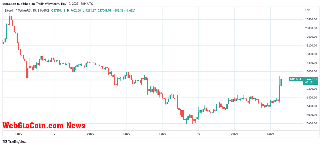 Bitcoin 15 minute chart